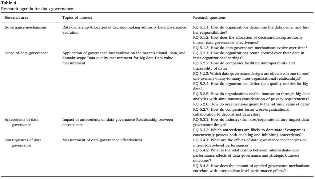 Table4Research agenda for data governance.